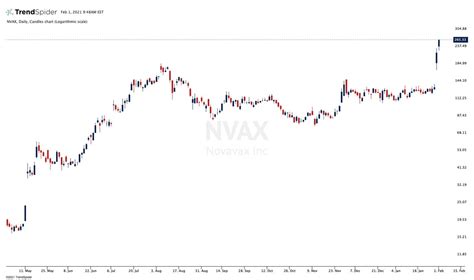 Novavax (NVAX, 4. . Novavax stocktwits